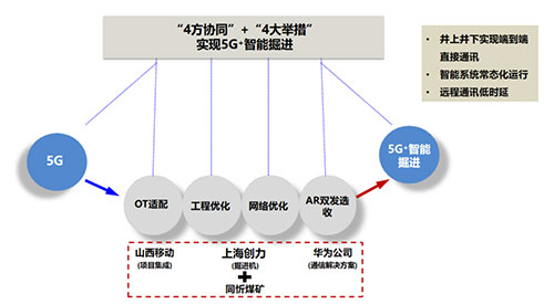 創力集團聚焦“5G＋智能掘進” 全國首臺基于AR雙發選收通訊技術的智能掘進機下線(圖1)